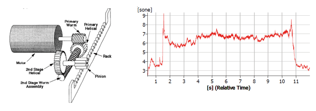 应用沙龙 | 电动零部件异响分析参数方案（一）的图1