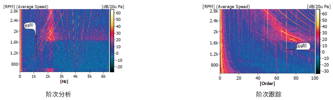 应用沙龙 | 电动零部件异响分析参数方案（三）的图3