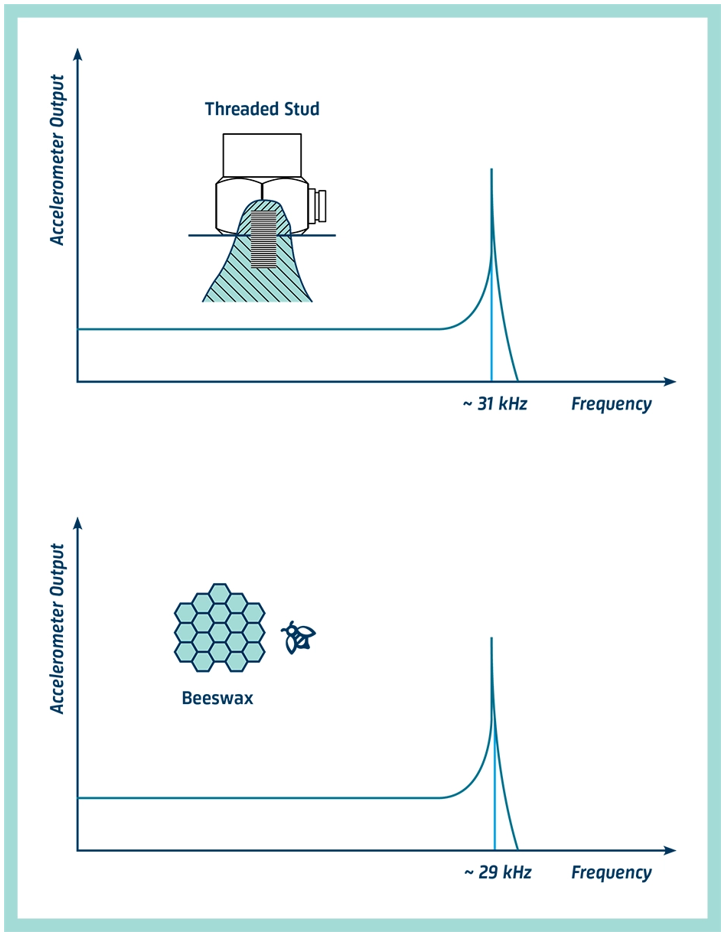如何避免振动测量错误？如何为加速度计选择安装位置？的图2
