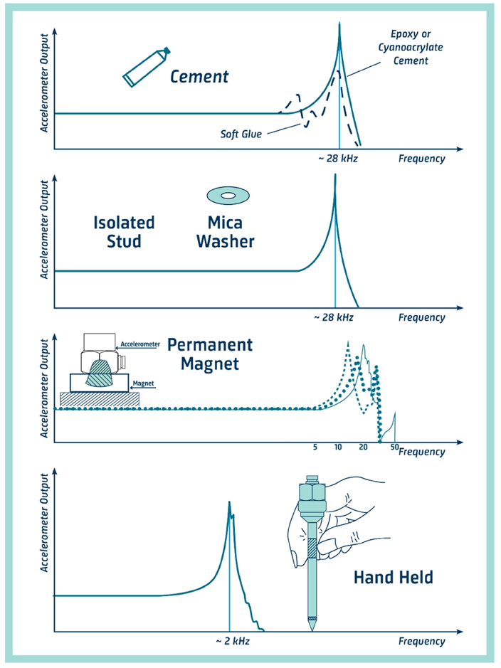 如何避免振动测量错误？如何为加速度计选择安装位置？的图3