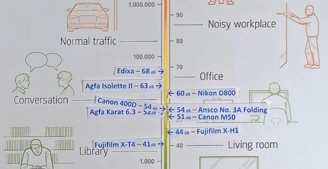 相机的快门声有多大？的图3