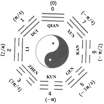 聲學論文分享 | 由太極八卦解碼的旋轉聲波的實驗和仿真研究的圖3