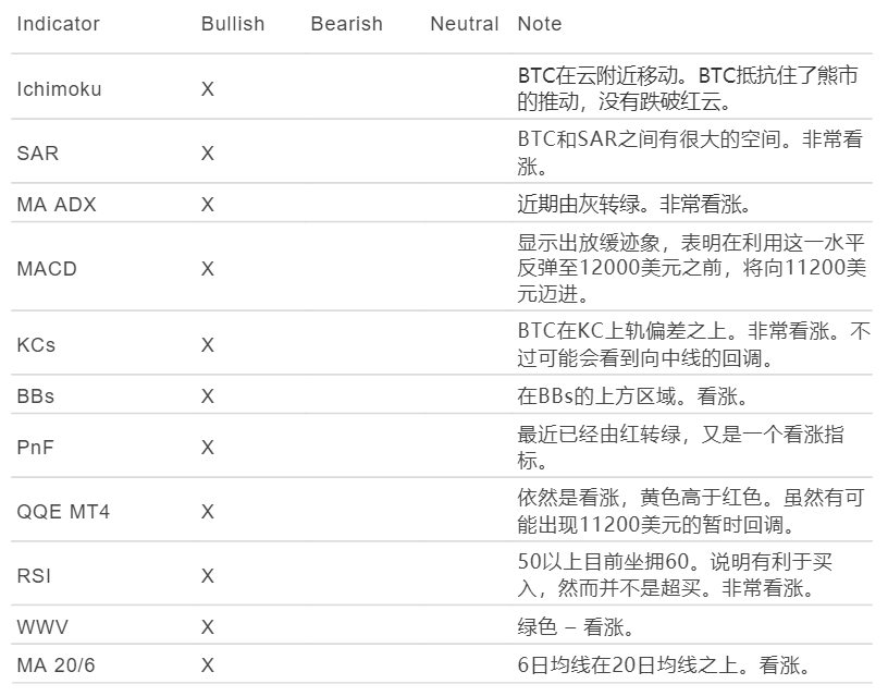 AAX研报：比特币看涨中期目标为12000美元，美国大选对市场影响