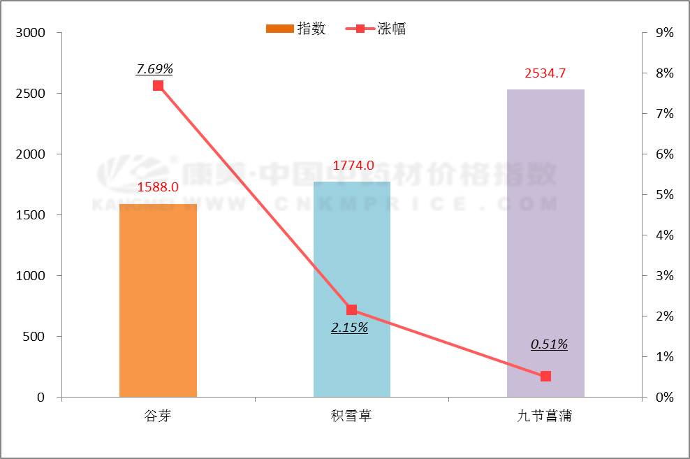 近期中药材品种涨跌排行榜
