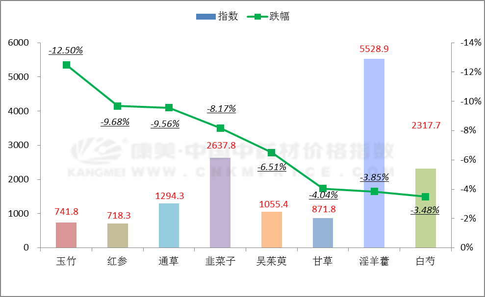 数据周报：持续震荡，小品种有反弹，大宗品种整体疲软