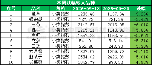 近一周跌价中药材走势分析