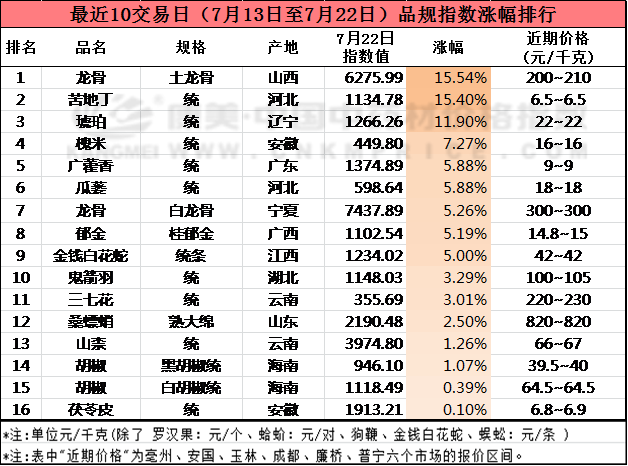 近期涨价的中药材品种简析(7.22)