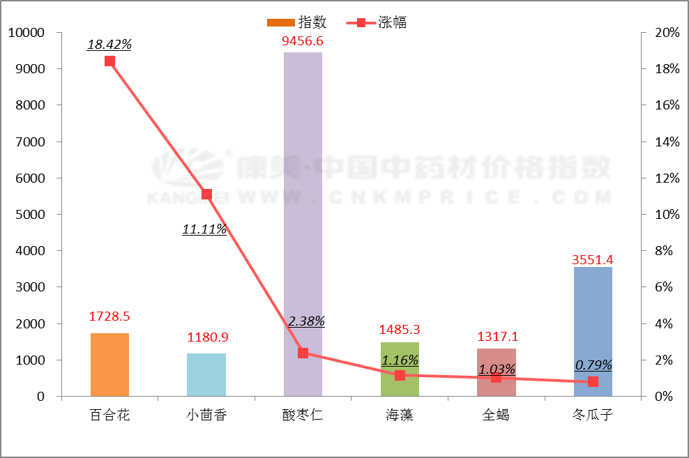 近期中药材品种涨跌排行榜