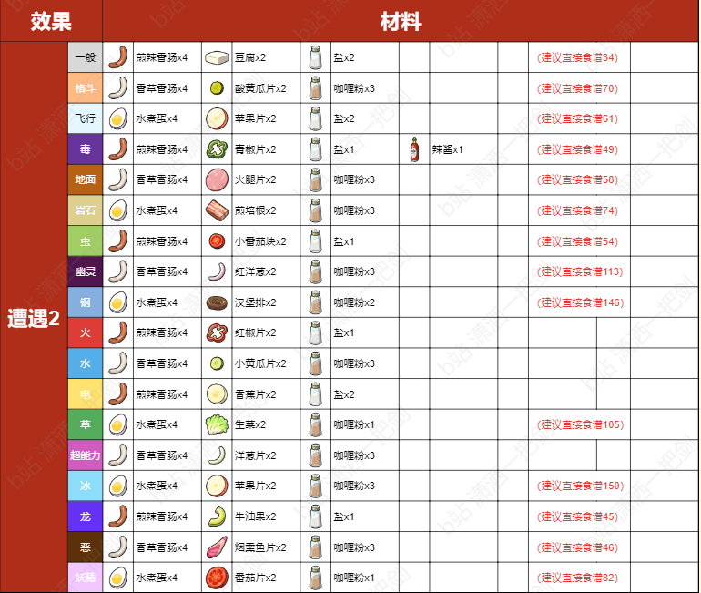 宝可梦朱紫三明治食谱大全