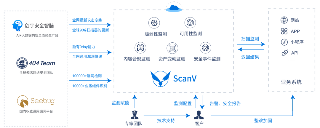 解鎖政務網絡安全監測新標準scanv雲監測助您全方位合規