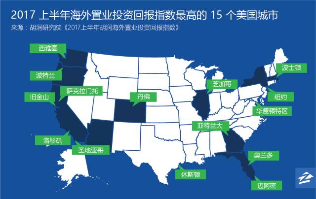 全球房产投资回报最高的50个城市中,美国占据15个坐席成最大赢家