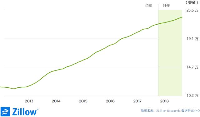 全球房产投资回报最高的50个城市中,美国占据15个坐席成最大赢家