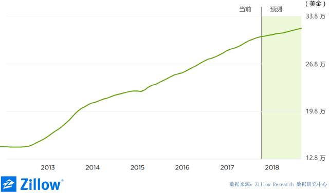 全球房产投资回报最高的50个城市中,美国占据15个坐席成最大赢家