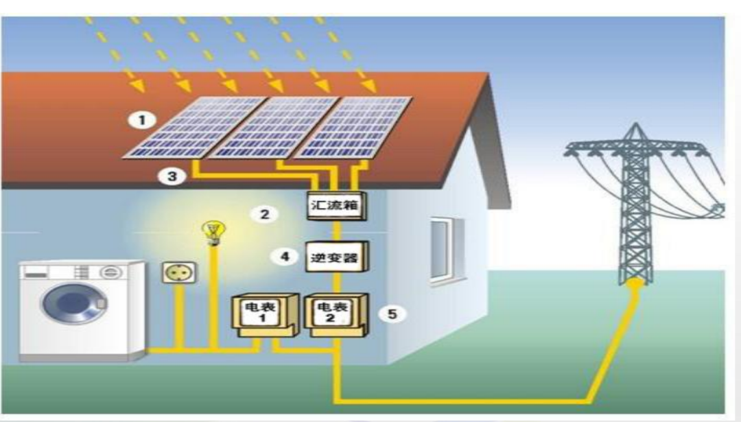 光伏發電安裝步驟及流程