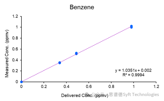 Syft SafetySure质谱分析系统