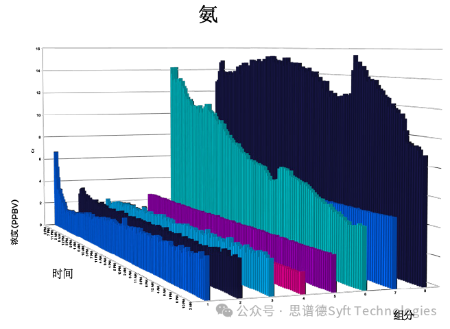 Syft质谱仪系列产品集体亮相