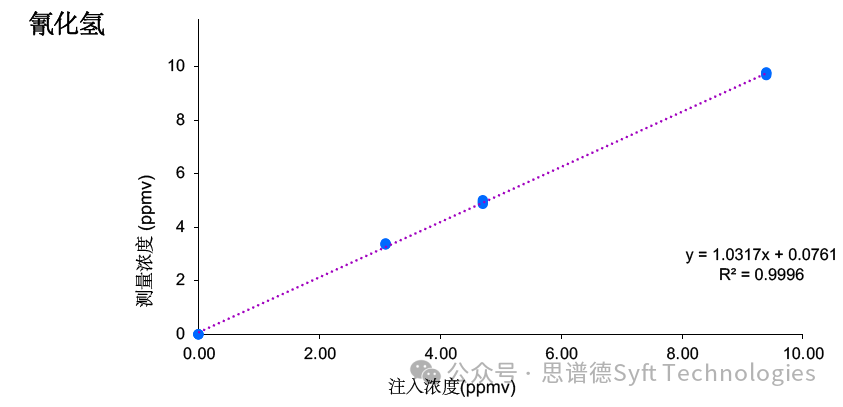 Syft质谱仪系列产品集体亮相