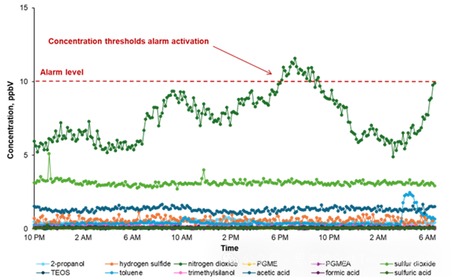 半导体晶圆厂AMC多点位连续在线监测系统