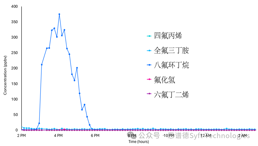 Syft质谱仪系列产品集体亮相