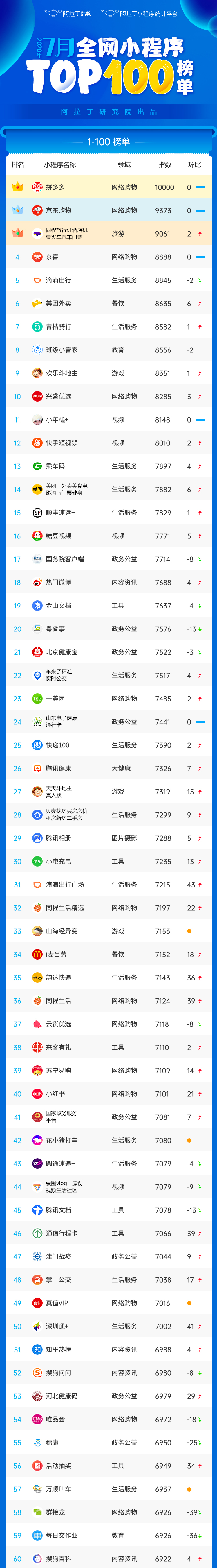 阿拉丁指数7月小程序top100榜单 发布 小程序 社会的加速器 行业资讯 阿拉丁指数