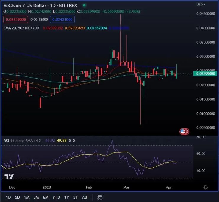 VET  XRP 谁先到达1美元
