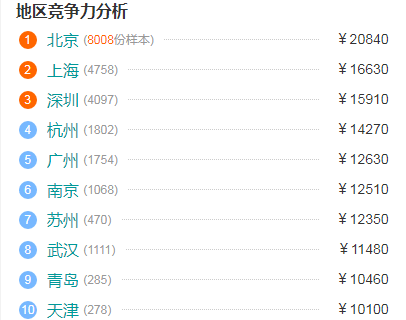 “毕业1年，做Python挣了50W！”网友：吹得太少…