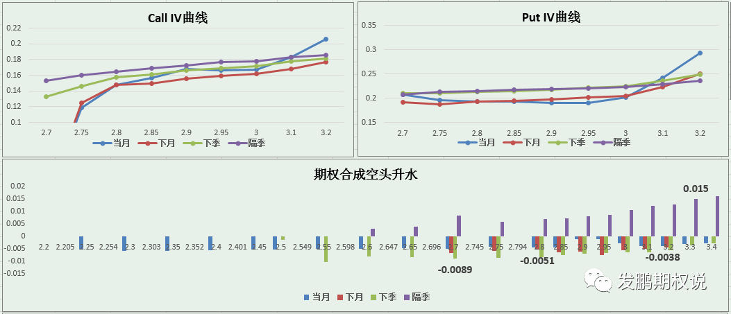 期权隐波购降沽升，50防跌情绪升温