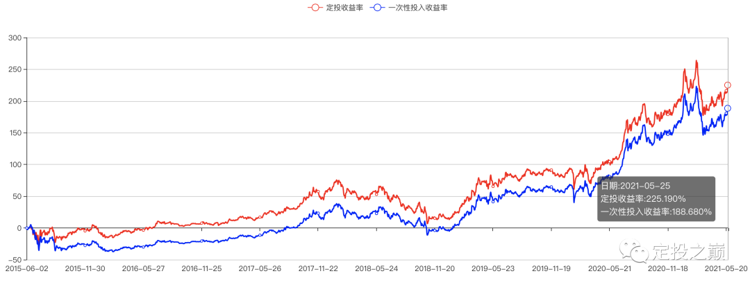 定投分多少中