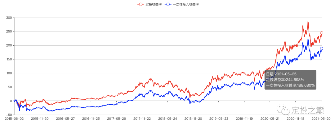 定投分多少中