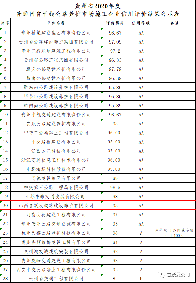 山西喜跃发集团公司荣获2020年度贵州省施工企业信用评价AA级(图2)