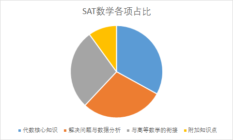 【SAT备考策略】SAT考试文法六大原则、数学常用公式(图3)