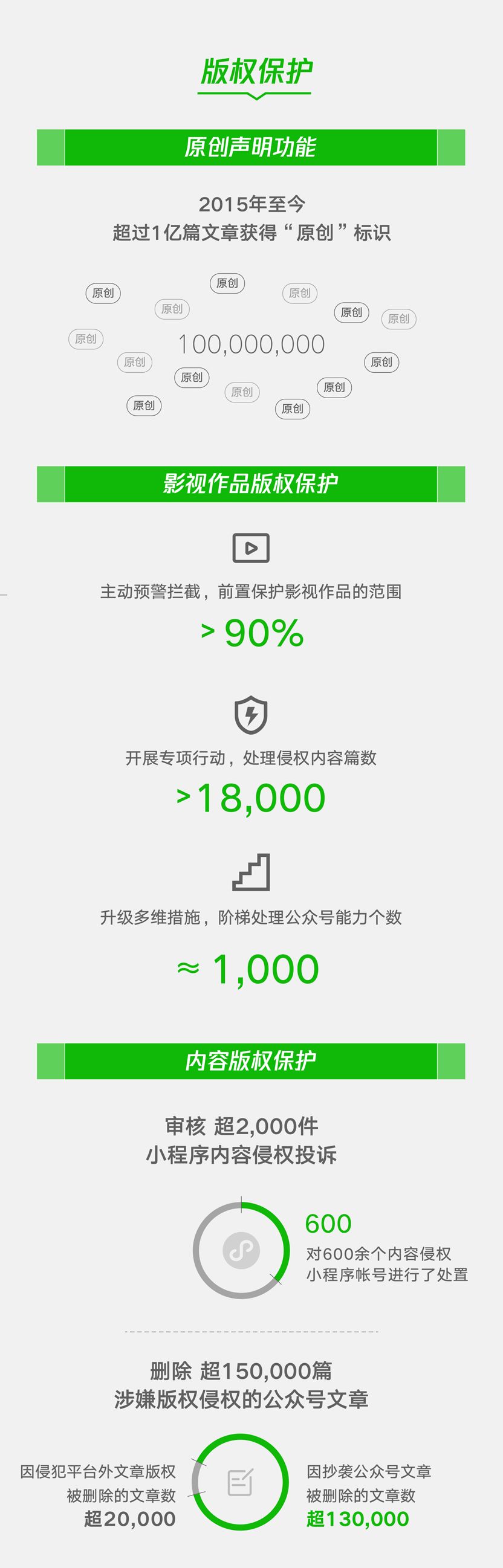 一图读懂《2019微信知识产权保护报告》（附全文）