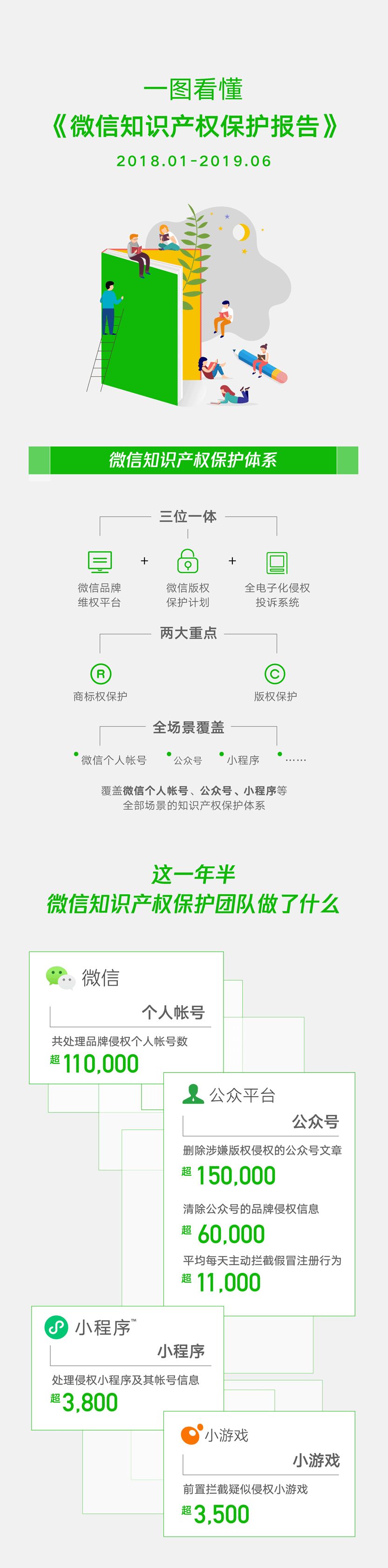 一图读懂《2019微信知识产权保护报告》（附全文）