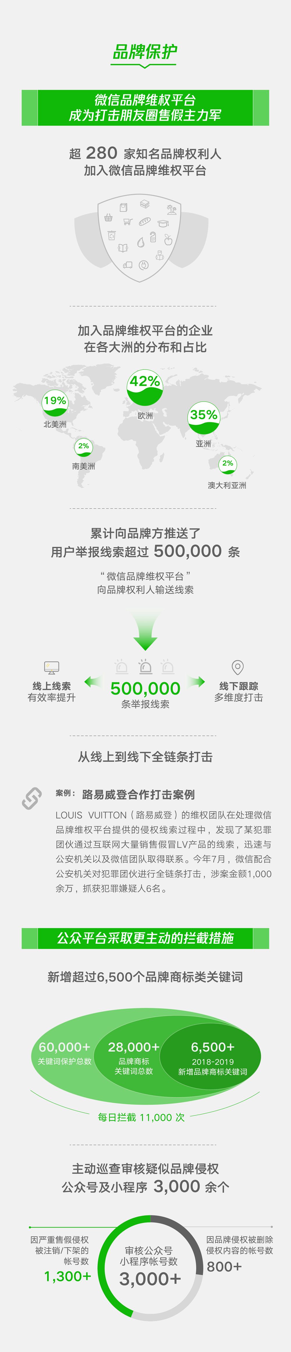 一图读懂《2019微信知识产权保护报告》（附全文）