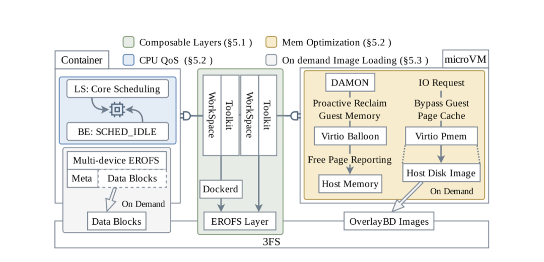 三类核心机制的总览：可组合层、内存优化、CPU QoS、按需加载。图片来自论文图 9