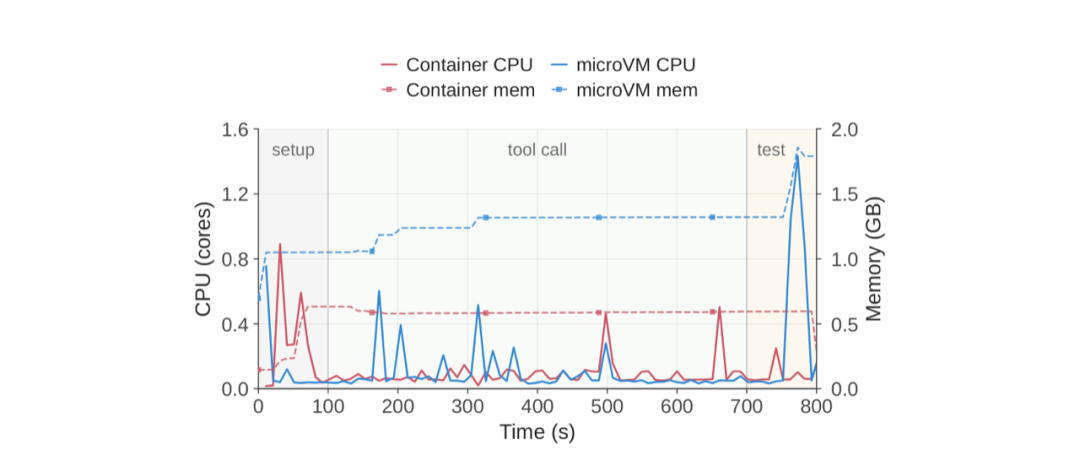 一个典型沙箱的三个阶段：setup 之后 CPU 只有零星尖峰，内存一直占着。图片来自论文图 3