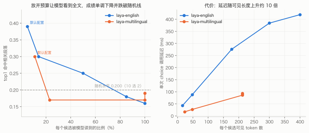 放开预算后的扫描