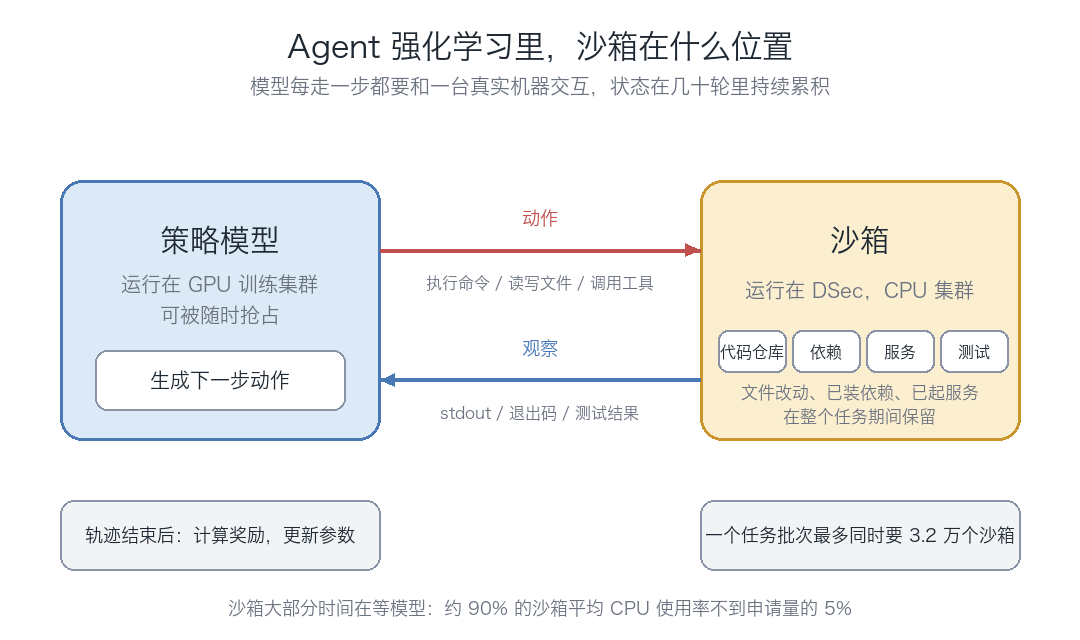 Agent 强化学习循环中沙箱所处的位置