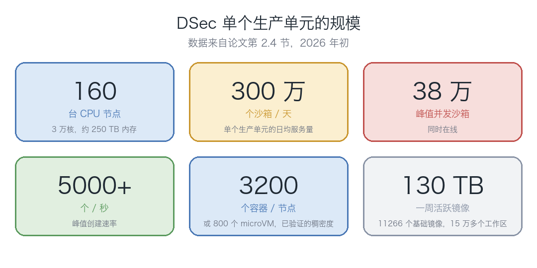 DSec 单个生产单元的规模