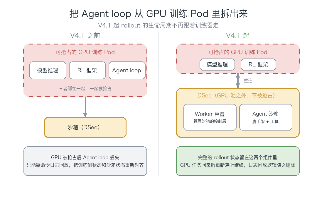 V4.1 前后 Agent loop 所在位置的变化
