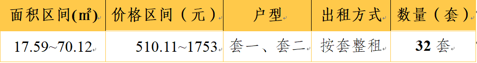 金牛区两个保租房项目上新76套房源，今起报名！插图5