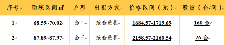 明日登记！金牛区这一保租房项目房源上新插图