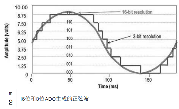 選擇DAQ設備之前，先回答這5個問題的圖5