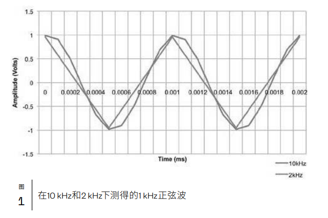 選擇DAQ設備之前，先回答這5個問題的圖4