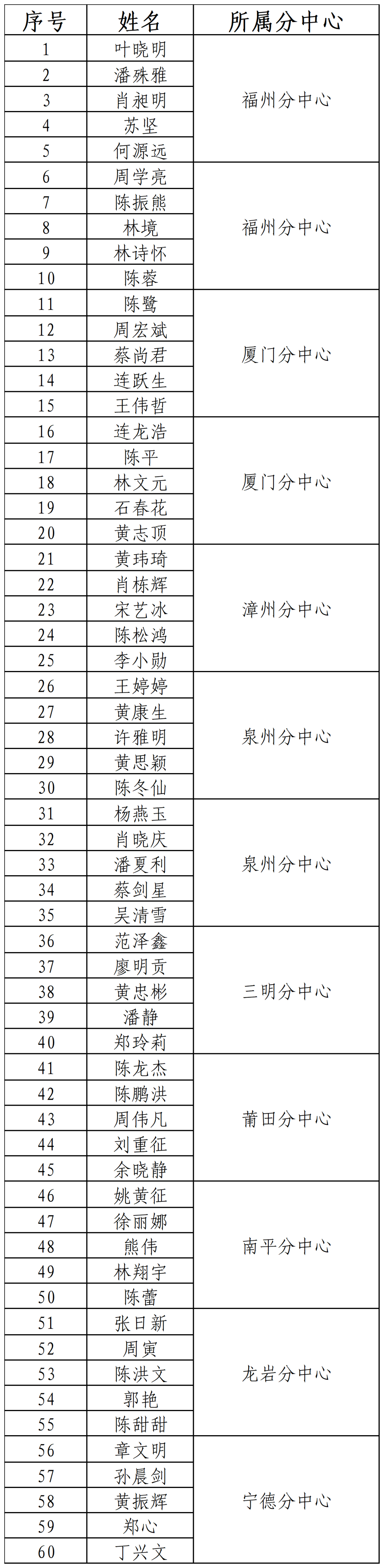 福建体彩专管员技能大赛60强名单.png