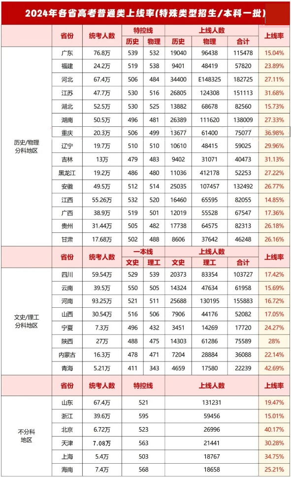天津21年高考分數線和位次_天津2021高考線_天津市省高考分數線2024
