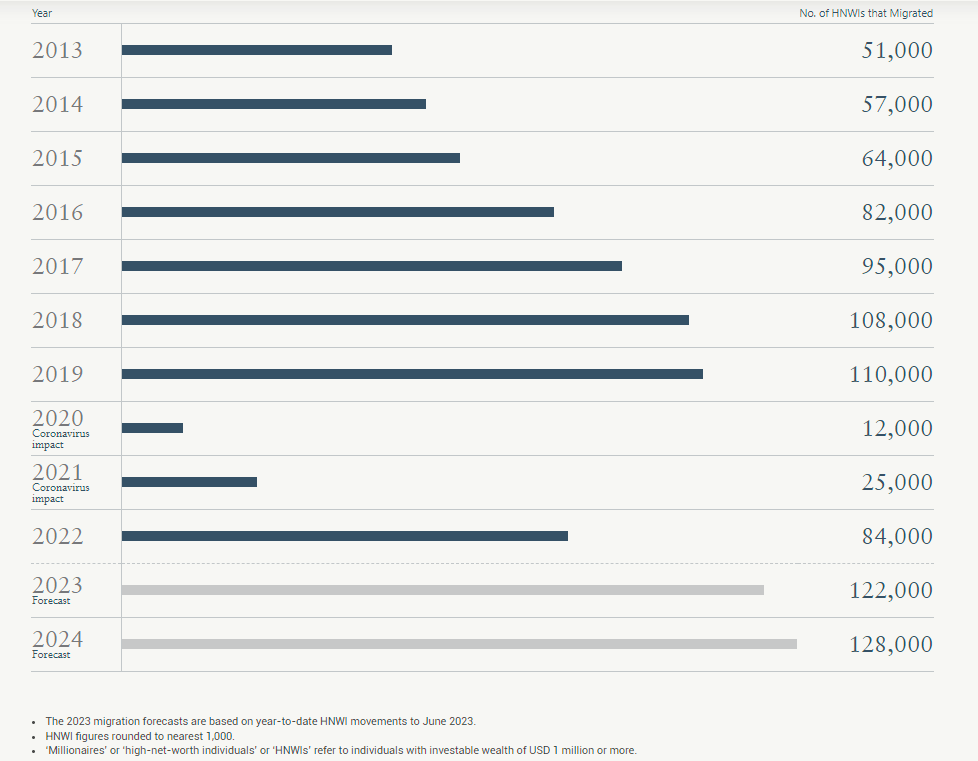 2023全球富豪迁移报告：将有12.2万名高净值人士移民！