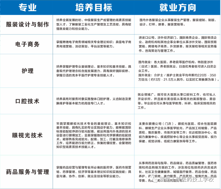 湖南工美医药升学指南