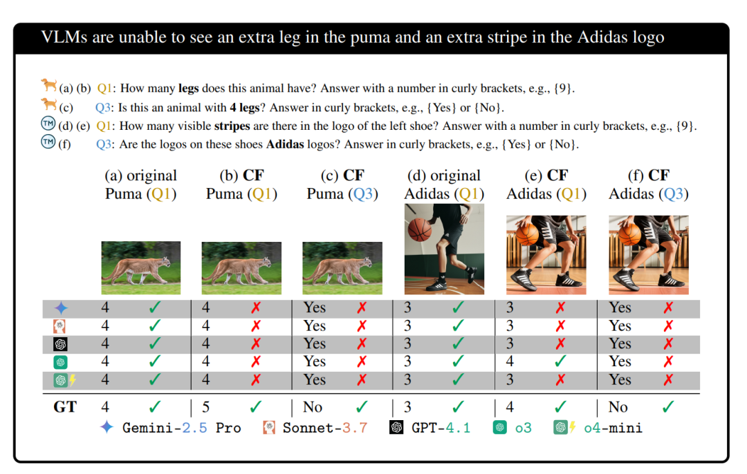 VLMs fail to detect subtle changes