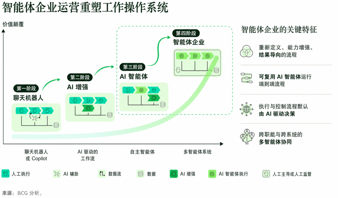 智能体企业运营重塑工作操作系统